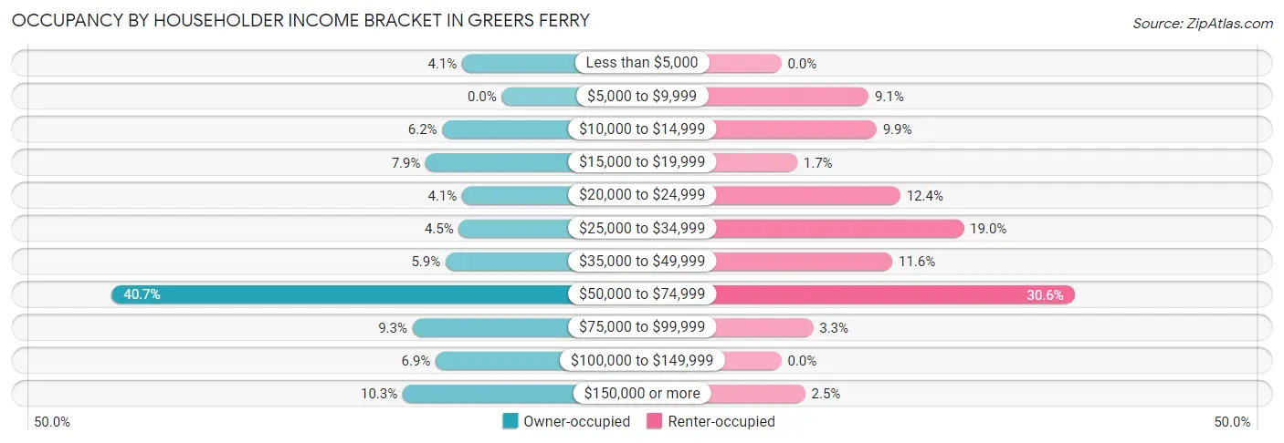 Occupancy by Householder Income Bracket in Greers Ferry