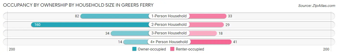 Occupancy by Ownership by Household Size in Greers Ferry