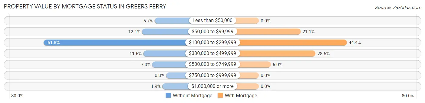 Property Value by Mortgage Status in Greers Ferry