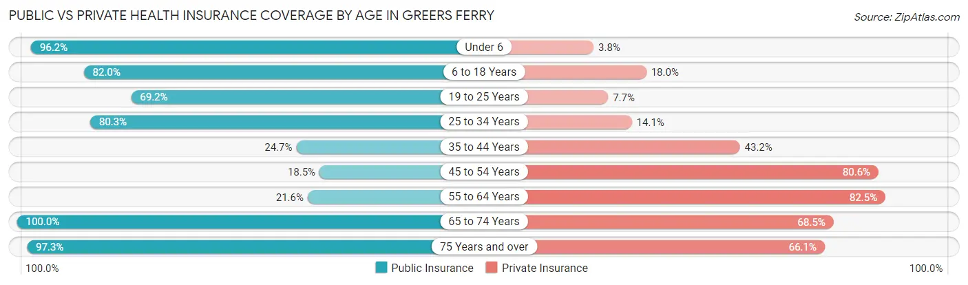 Public vs Private Health Insurance Coverage by Age in Greers Ferry