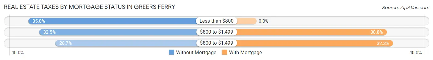 Real Estate Taxes by Mortgage Status in Greers Ferry