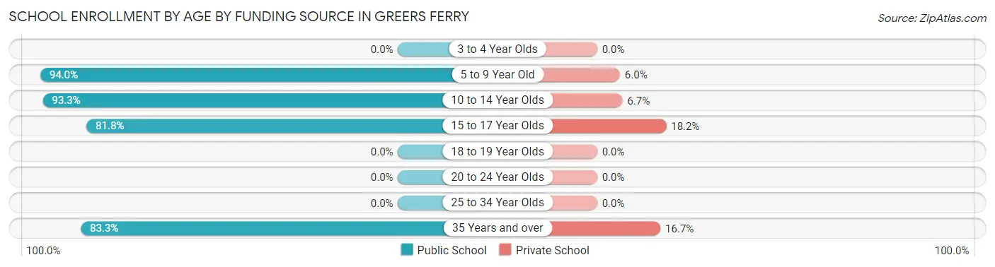 School Enrollment by Age by Funding Source in Greers Ferry