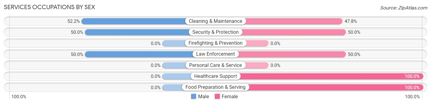 Services Occupations by Sex in Greers Ferry