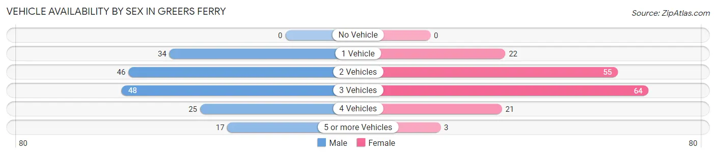 Vehicle Availability by Sex in Greers Ferry