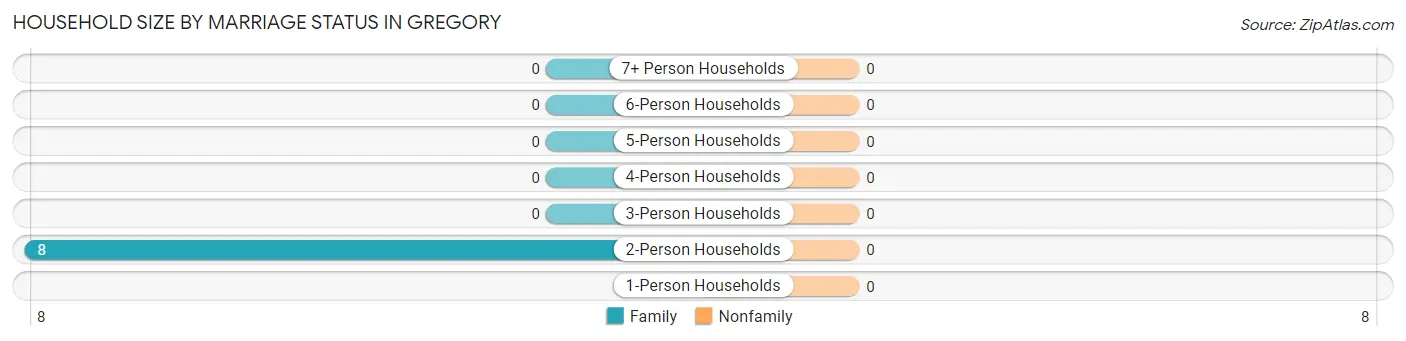 Household Size by Marriage Status in Gregory