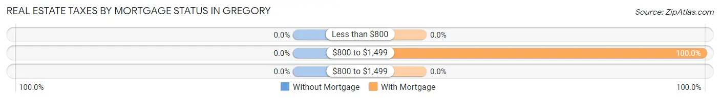 Real Estate Taxes by Mortgage Status in Gregory