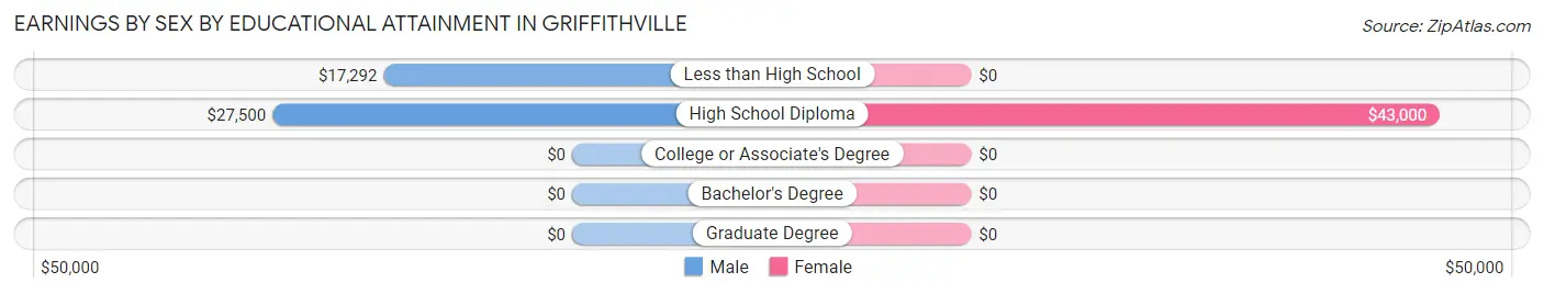 Earnings by Sex by Educational Attainment in Griffithville