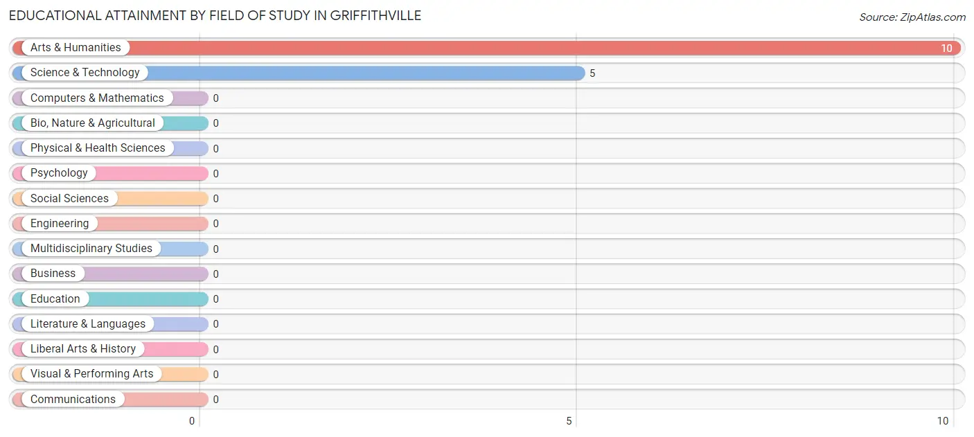 Educational Attainment by Field of Study in Griffithville