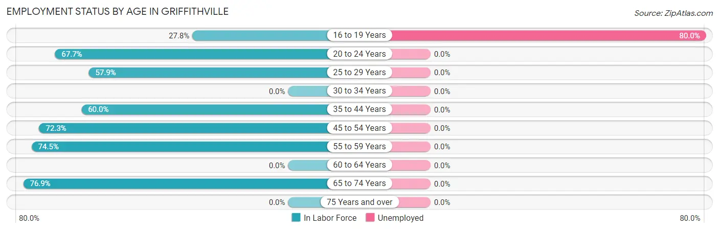 Employment Status by Age in Griffithville