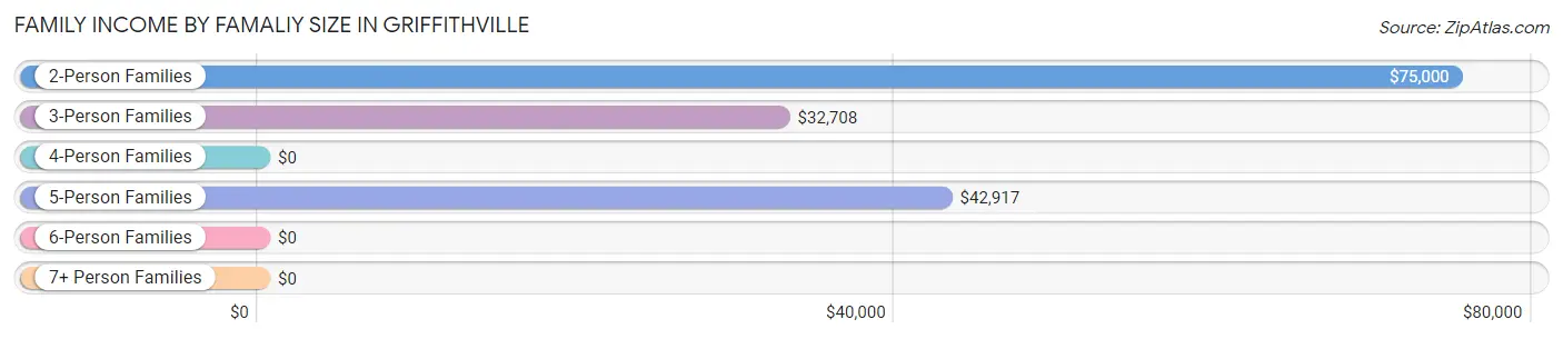 Family Income by Famaliy Size in Griffithville
