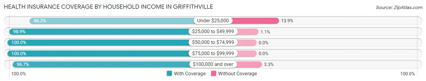 Health Insurance Coverage by Household Income in Griffithville