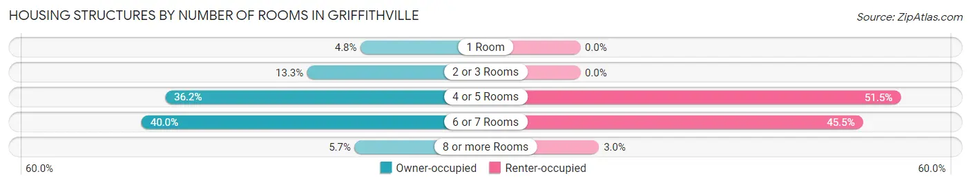 Housing Structures by Number of Rooms in Griffithville