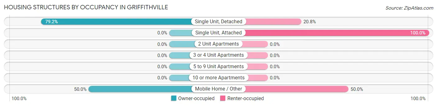Housing Structures by Occupancy in Griffithville
