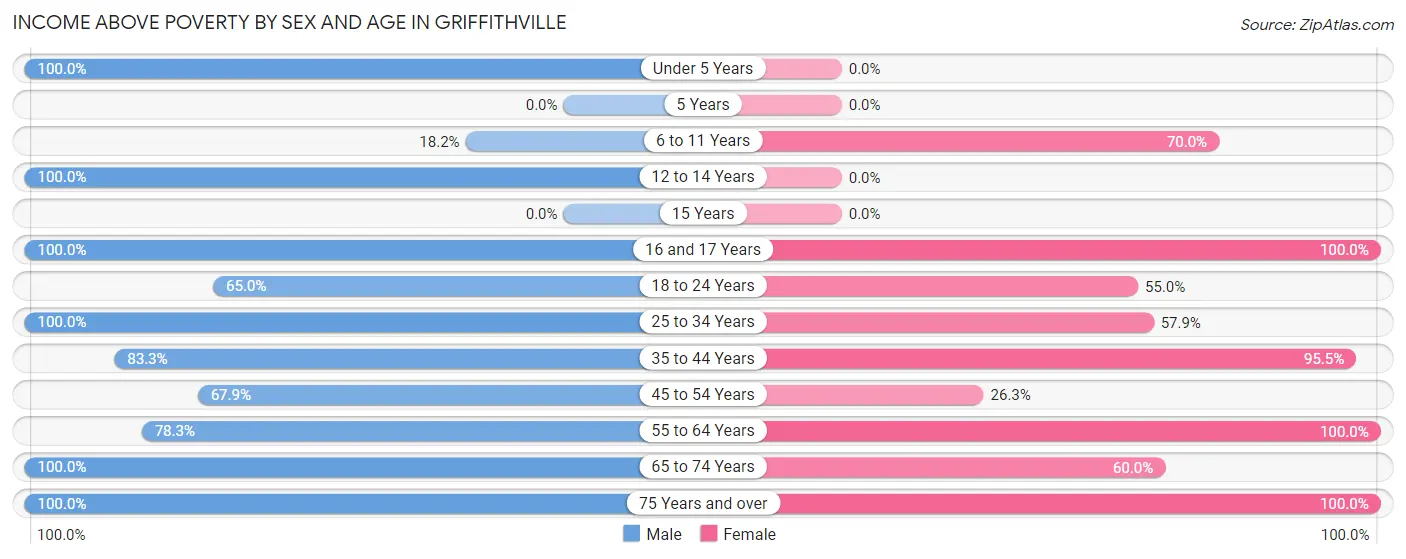 Income Above Poverty by Sex and Age in Griffithville
