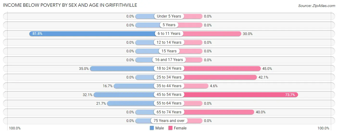 Income Below Poverty by Sex and Age in Griffithville