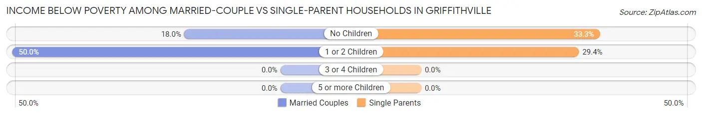 Income Below Poverty Among Married-Couple vs Single-Parent Households in Griffithville