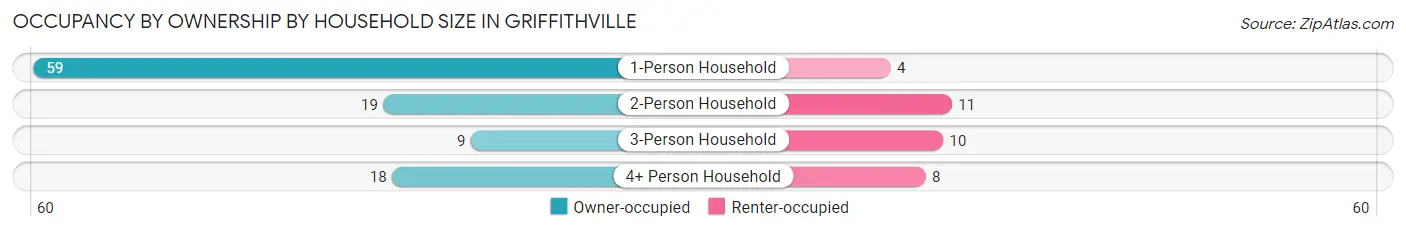 Occupancy by Ownership by Household Size in Griffithville