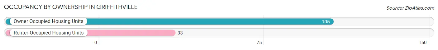 Occupancy by Ownership in Griffithville