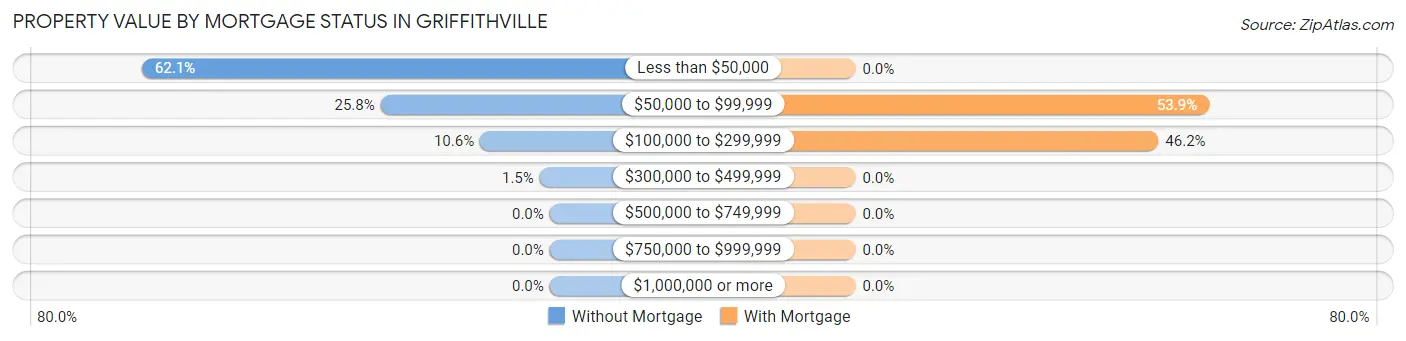 Property Value by Mortgage Status in Griffithville