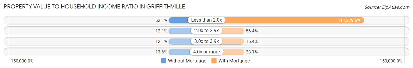 Property Value to Household Income Ratio in Griffithville