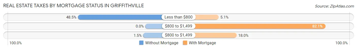 Real Estate Taxes by Mortgage Status in Griffithville