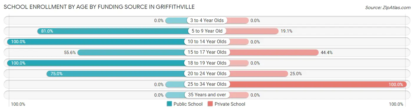 School Enrollment by Age by Funding Source in Griffithville