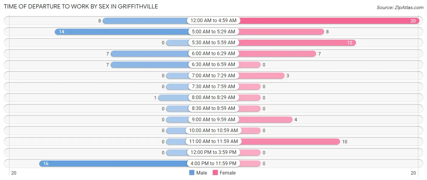 Time of Departure to Work by Sex in Griffithville