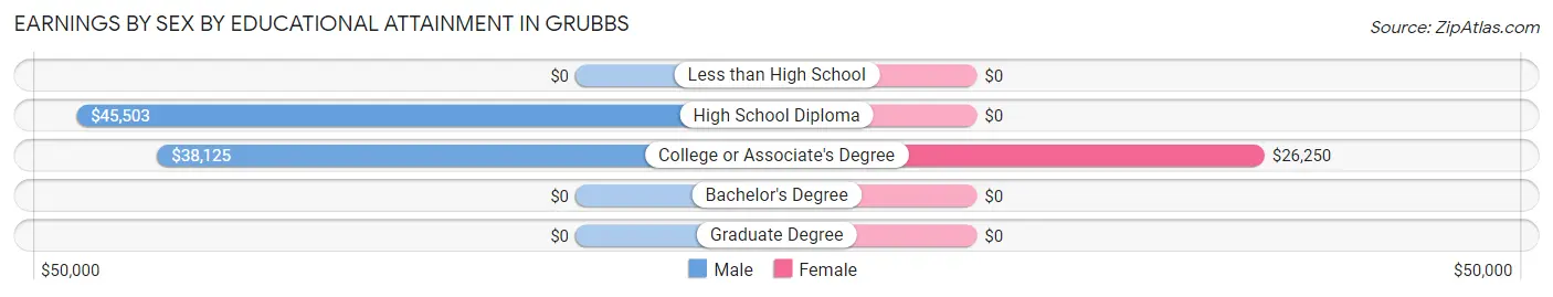 Earnings by Sex by Educational Attainment in Grubbs