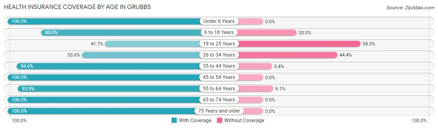Health Insurance Coverage by Age in Grubbs