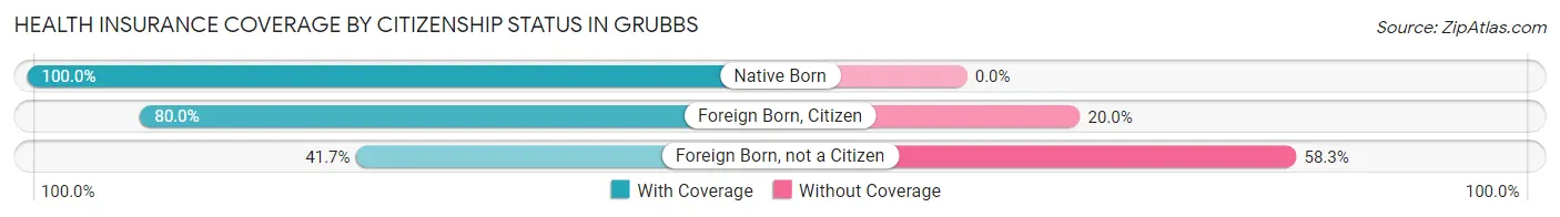 Health Insurance Coverage by Citizenship Status in Grubbs