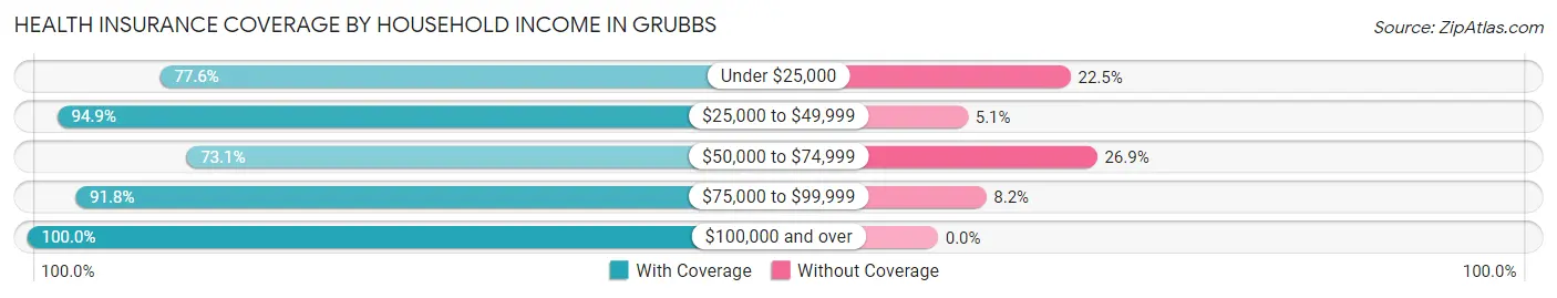 Health Insurance Coverage by Household Income in Grubbs