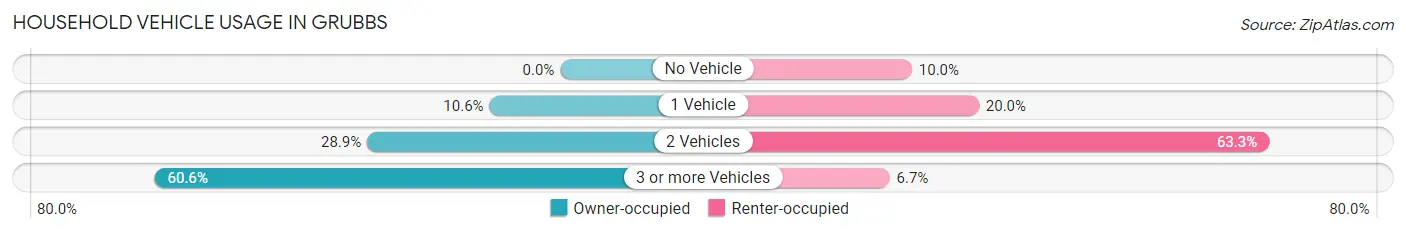 Household Vehicle Usage in Grubbs