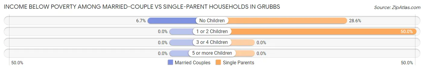 Income Below Poverty Among Married-Couple vs Single-Parent Households in Grubbs