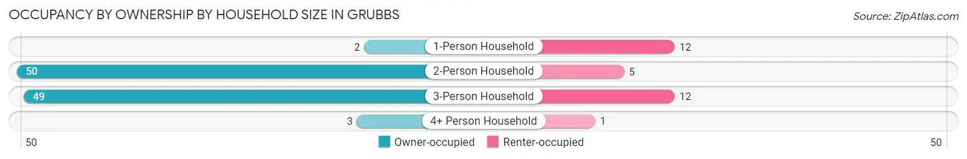 Occupancy by Ownership by Household Size in Grubbs