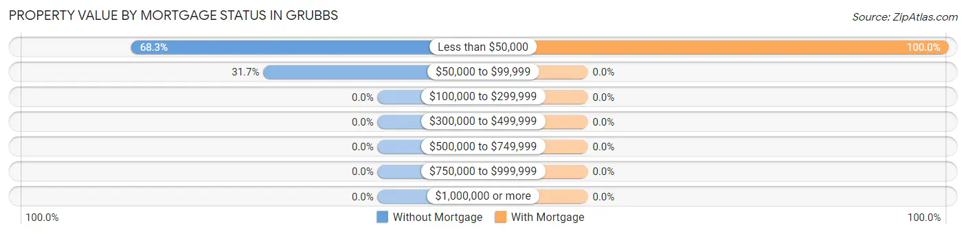 Property Value by Mortgage Status in Grubbs