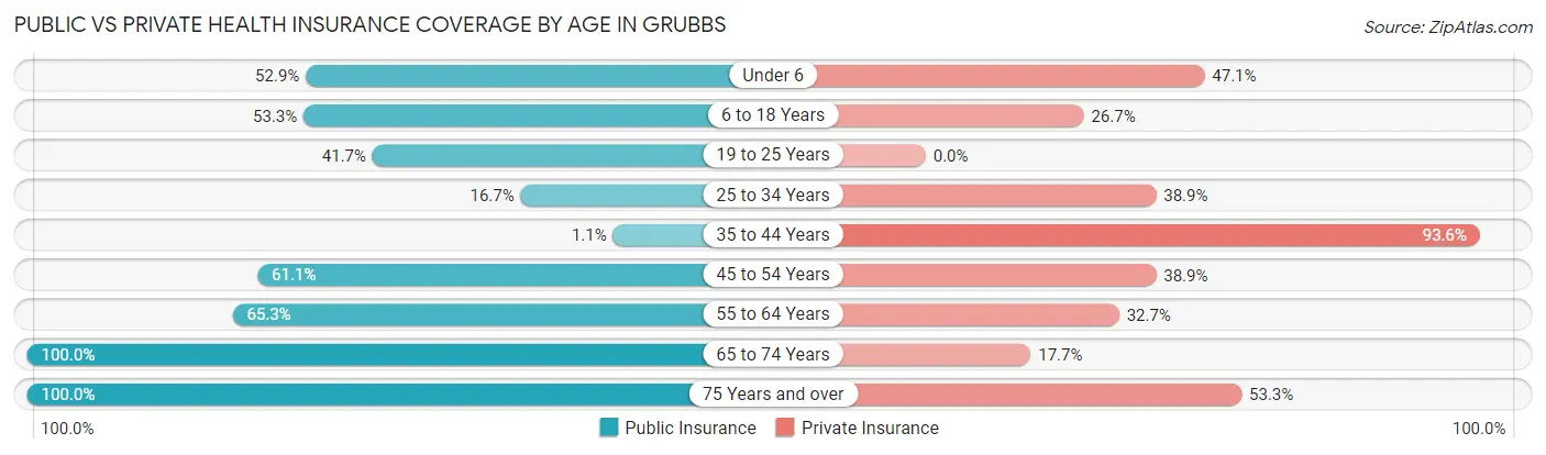 Public vs Private Health Insurance Coverage by Age in Grubbs