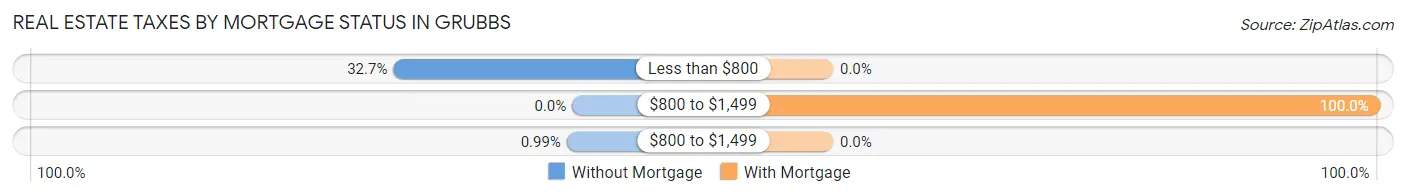 Real Estate Taxes by Mortgage Status in Grubbs