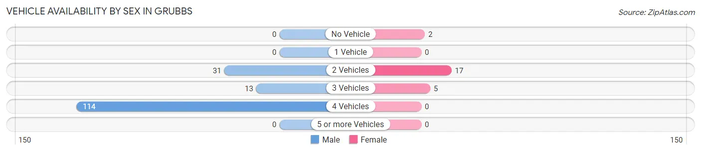 Vehicle Availability by Sex in Grubbs