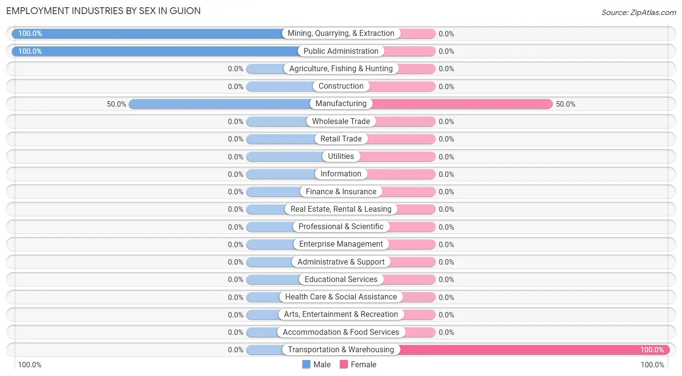 Employment Industries by Sex in Guion