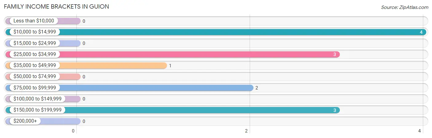 Family Income Brackets in Guion