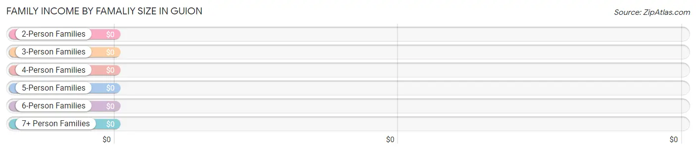 Family Income by Famaliy Size in Guion