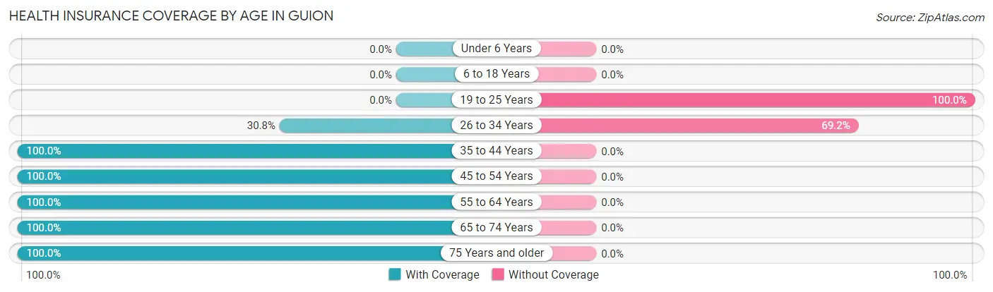 Health Insurance Coverage by Age in Guion