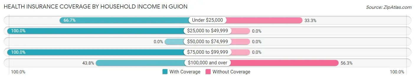 Health Insurance Coverage by Household Income in Guion