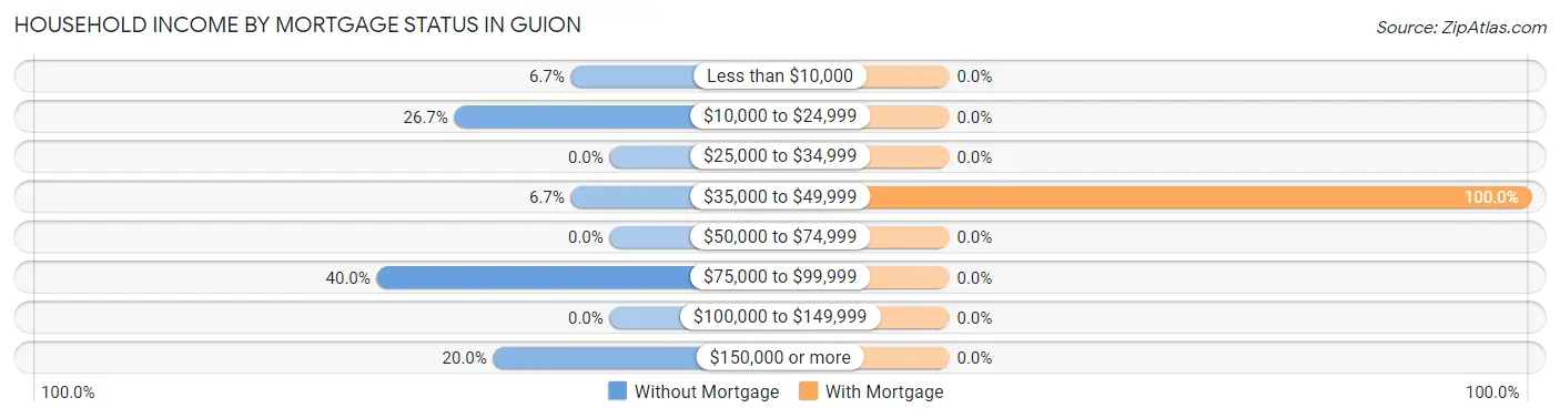 Household Income by Mortgage Status in Guion