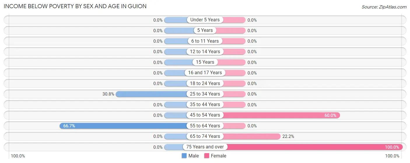 Income Below Poverty by Sex and Age in Guion