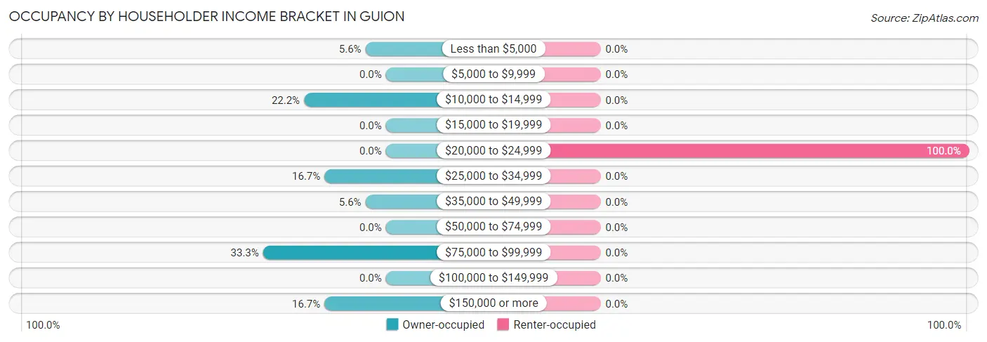 Occupancy by Householder Income Bracket in Guion