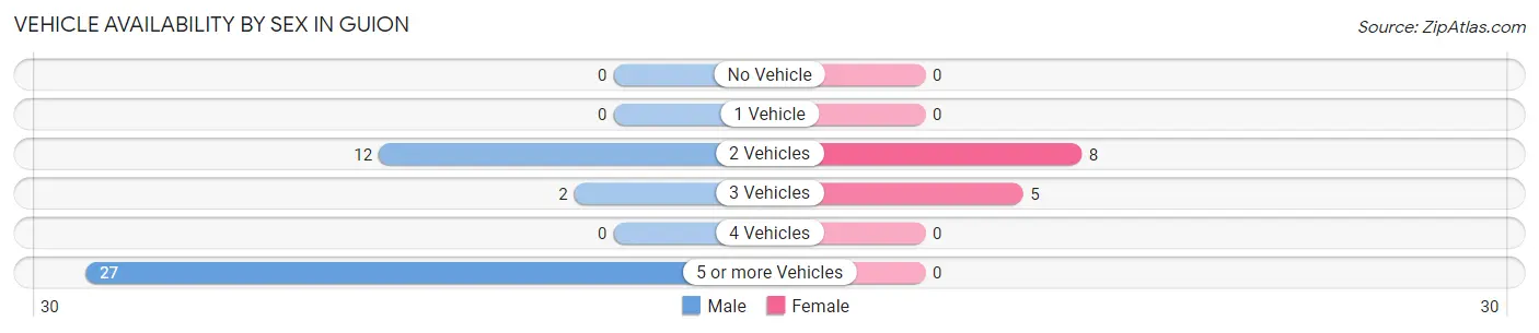 Vehicle Availability by Sex in Guion