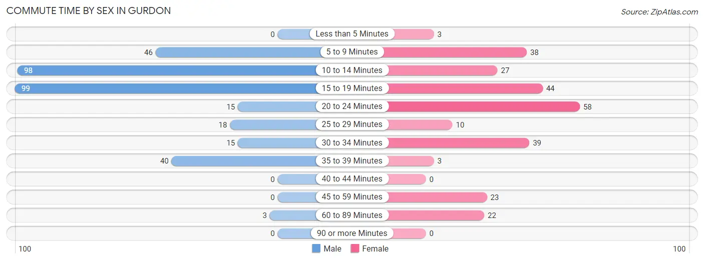 Commute Time by Sex in Gurdon