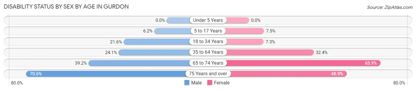 Disability Status by Sex by Age in Gurdon