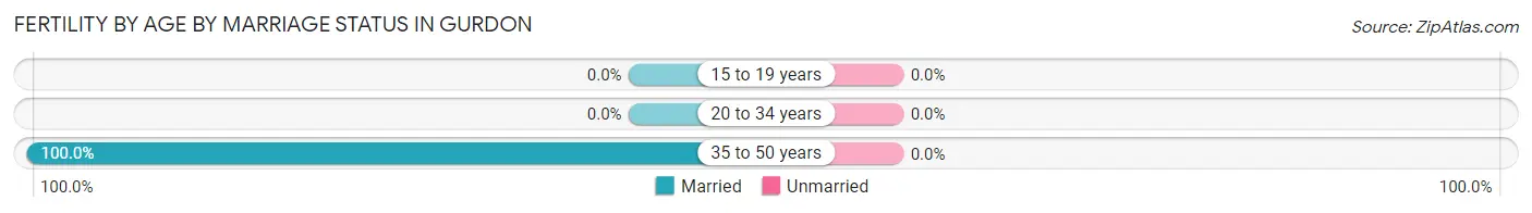 Female Fertility by Age by Marriage Status in Gurdon